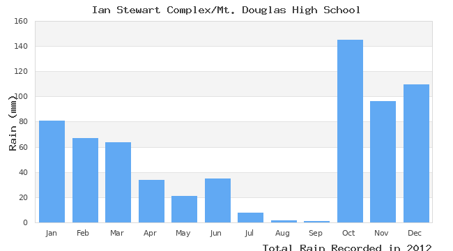 graph of monthly rain