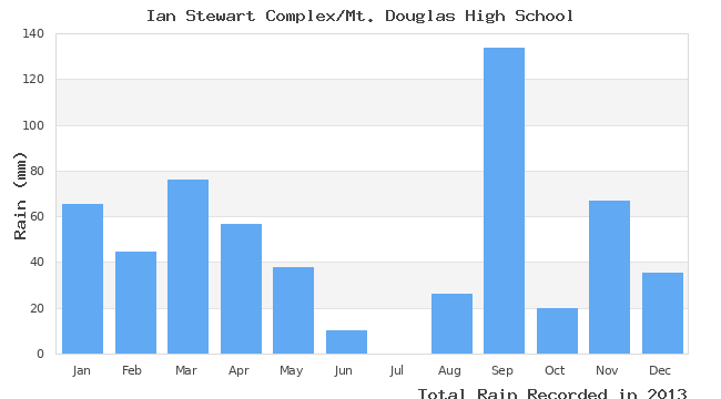 graph of monthly rain