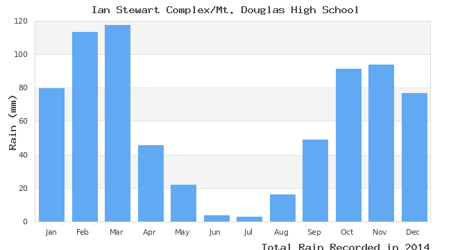 graph of monthly rain