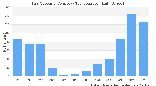 graph of monthly rain