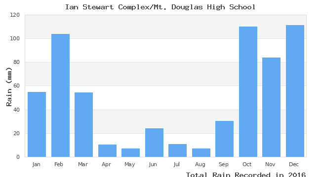 graph of monthly rain