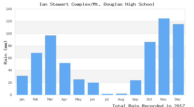 graph of monthly rain