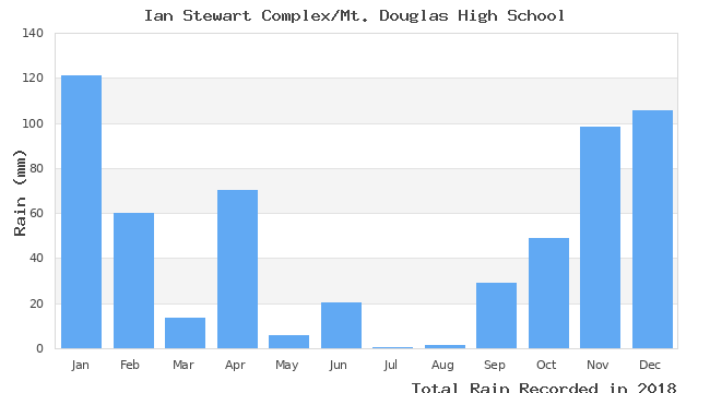 graph of monthly rain