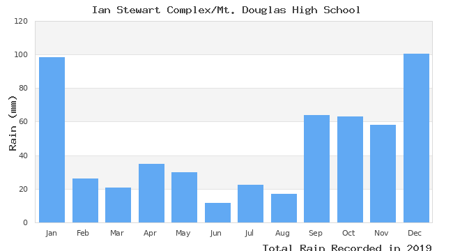 graph of monthly rain