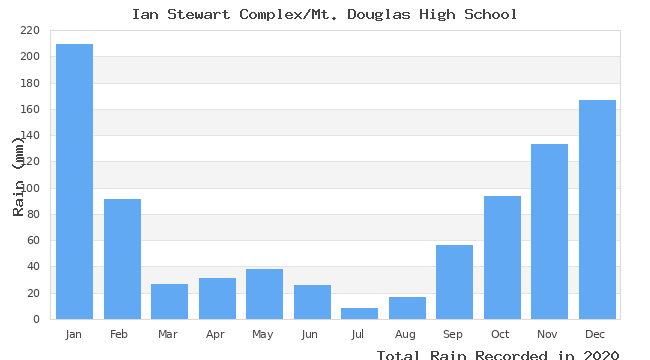 graph of monthly rain