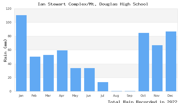 graph of monthly rain