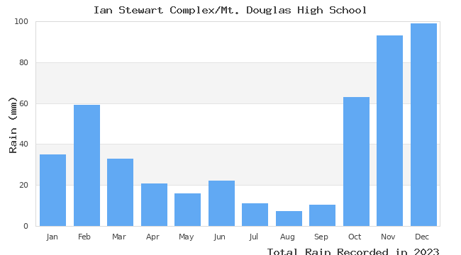 graph of monthly rain