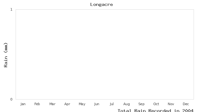 graph of monthly rain