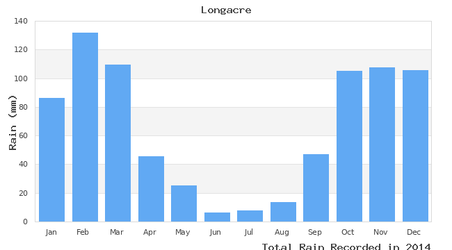 graph of monthly rain