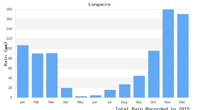 graph of monthly rain