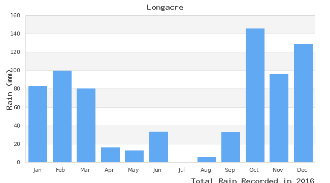 graph of monthly rain