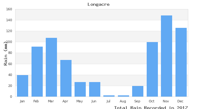 graph of monthly rain