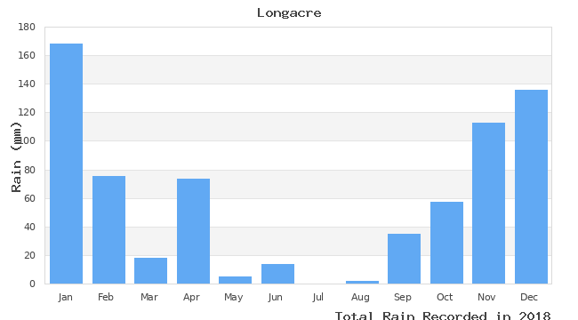 graph of monthly rain