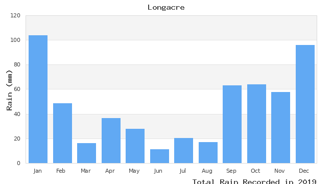 graph of monthly rain