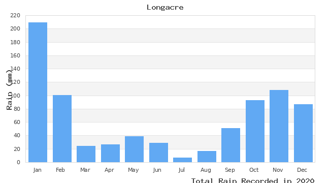 graph of monthly rain