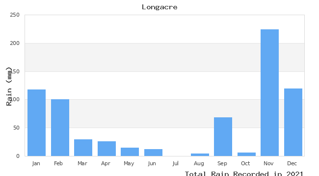 graph of monthly rain