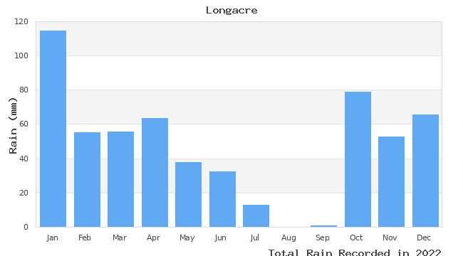 graph of monthly rain