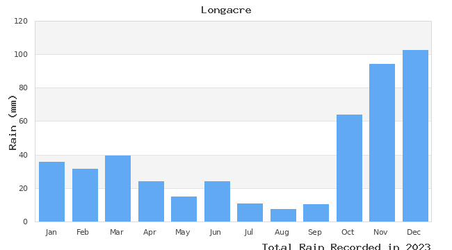 graph of monthly rain