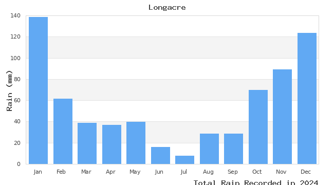 graph of monthly rain