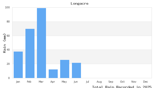 graph of monthly rain