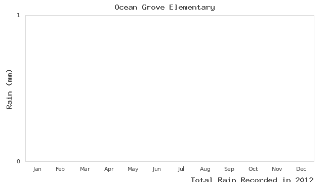 graph of monthly rain