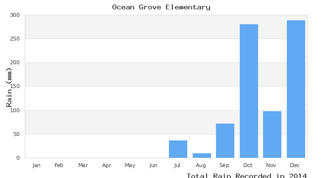 graph of monthly rain