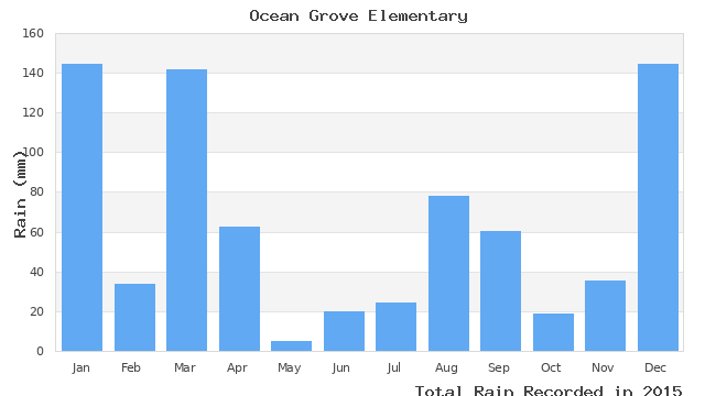 graph of monthly rain