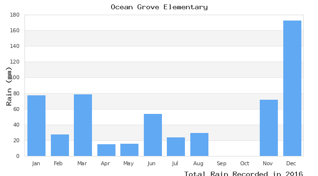 graph of monthly rain