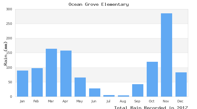 graph of monthly rain