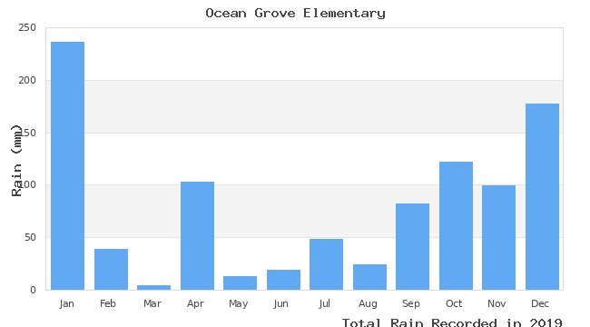 graph of monthly rain