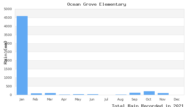 graph of monthly rain