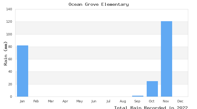 graph of monthly rain