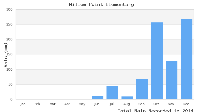 graph of monthly rain