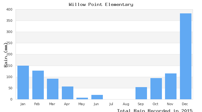 graph of monthly rain