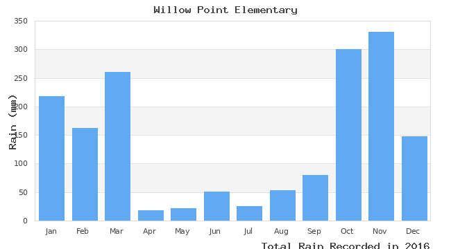 graph of monthly rain