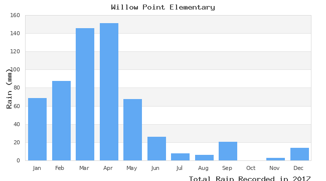 graph of monthly rain