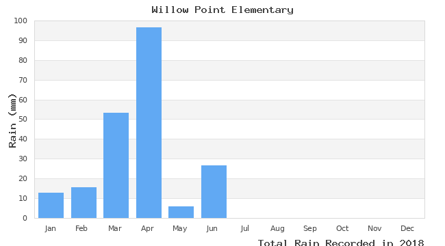 graph of monthly rain