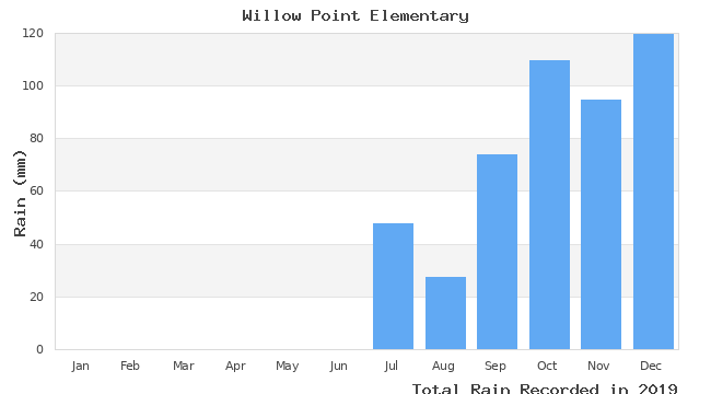 graph of monthly rain