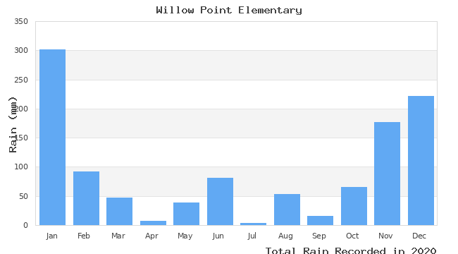 graph of monthly rain