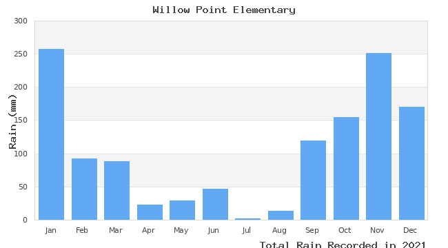 graph of monthly rain