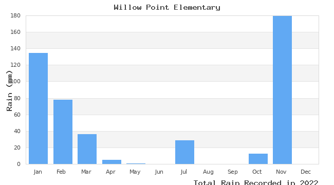 graph of monthly rain