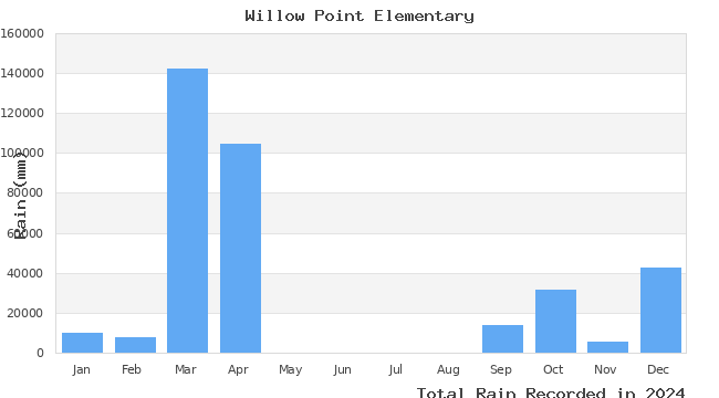 graph of monthly rain