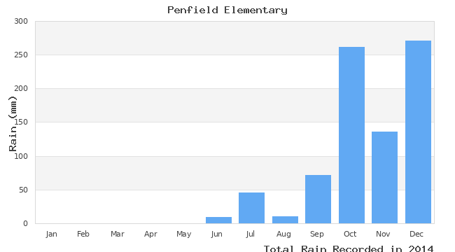 graph of monthly rain