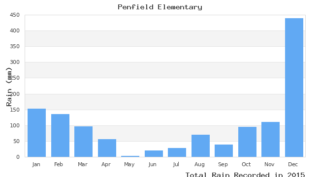 graph of monthly rain