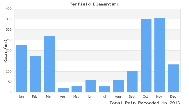 graph of monthly rain