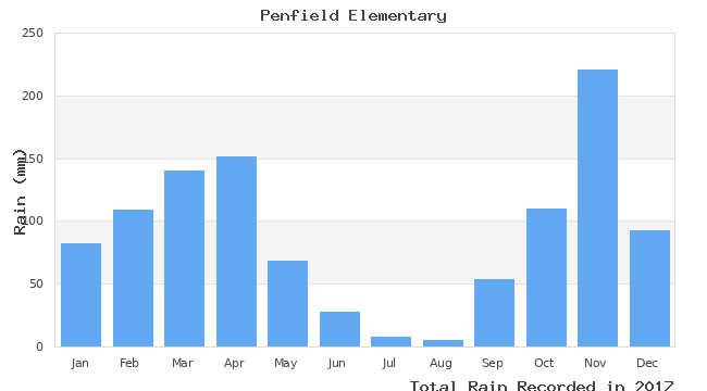 graph of monthly rain