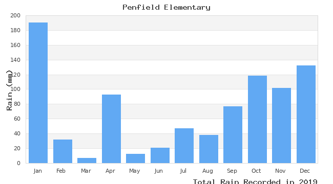 graph of monthly rain