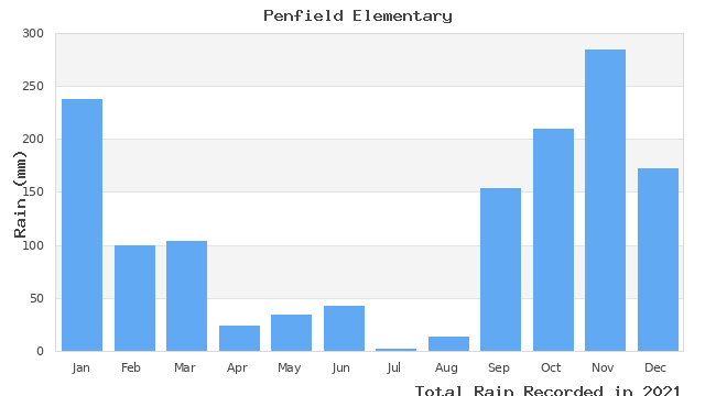 graph of monthly rain