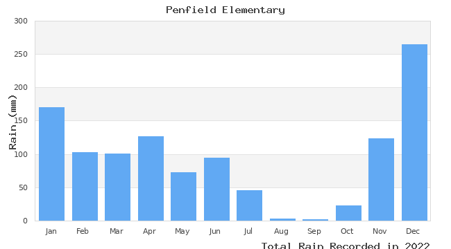 graph of monthly rain