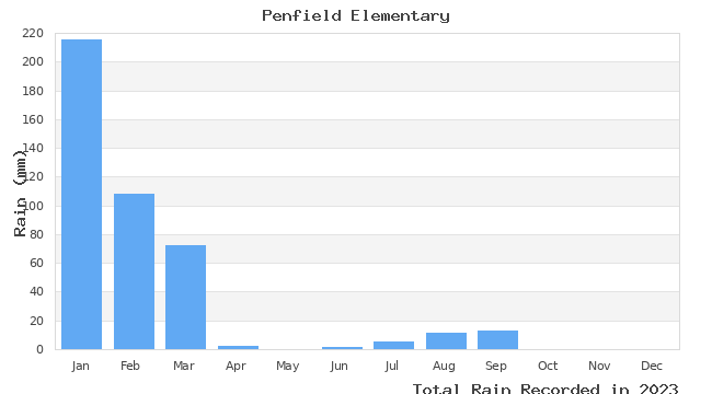 graph of monthly rain